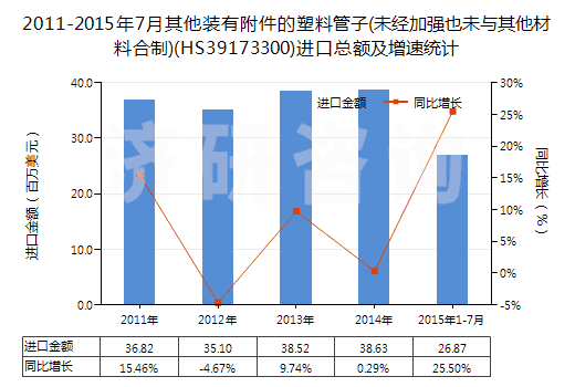 2011-2015年7月其他裝有附件的塑料管子(未經(jīng)加強(qiáng)也未與其他材料合制)(HS39173300)進(jìn)口總額及增速統(tǒng)計